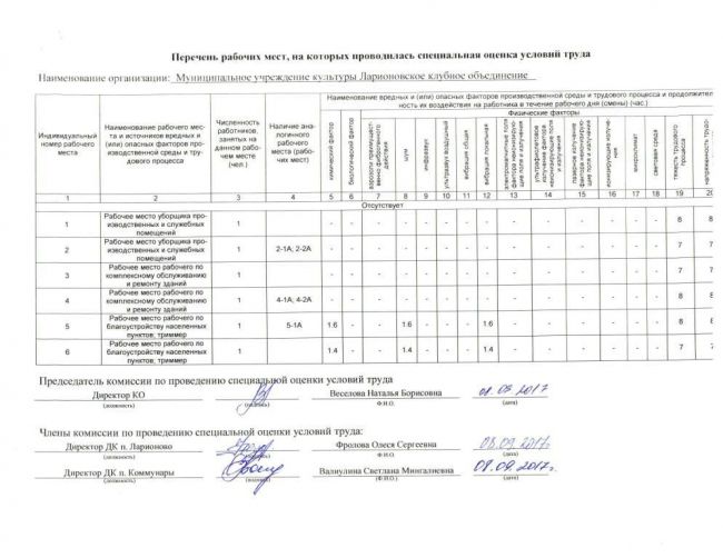 Сводная ведомость результатов проведения специальной оценки условий труда